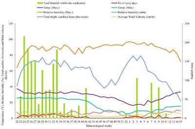 Effects of varied nutrient regimes on soil health and long-term productivity in a rice–wheat system: insights from a 29-year study in the mollisols of the Himalayan Tarai region